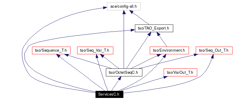 Include dependency graph