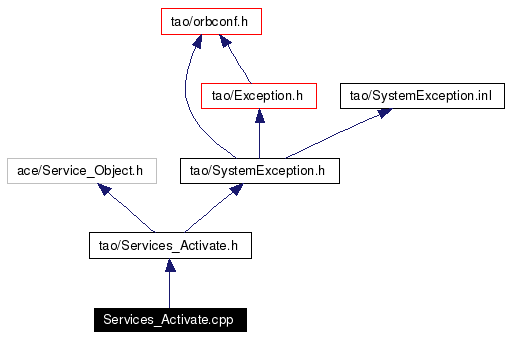 Include dependency graph