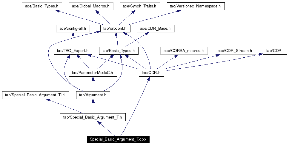 Include dependency graph