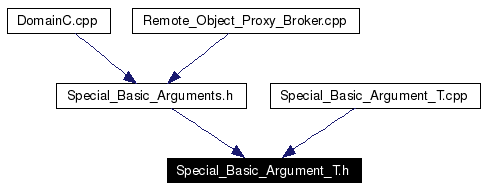 Included by dependency graph