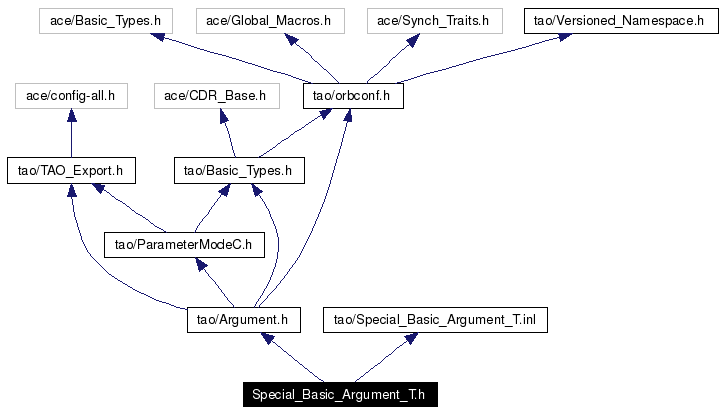 Include dependency graph