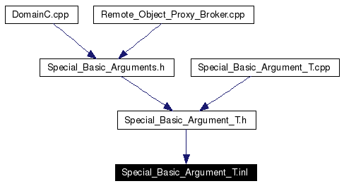 Included by dependency graph