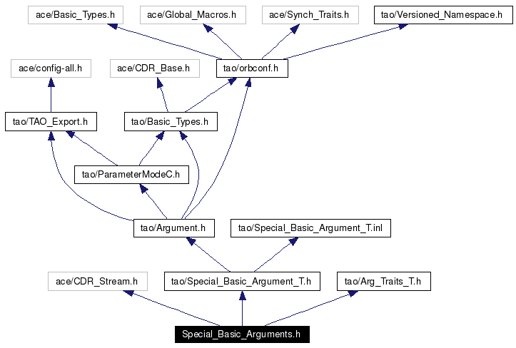 Include dependency graph