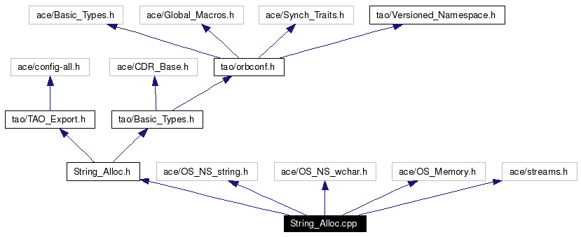 Include dependency graph