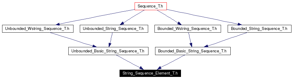 Included by dependency graph