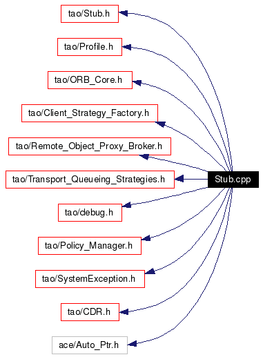 Include dependency graph