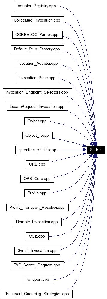 Included by dependency graph