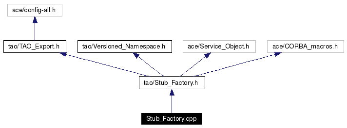 Include dependency graph