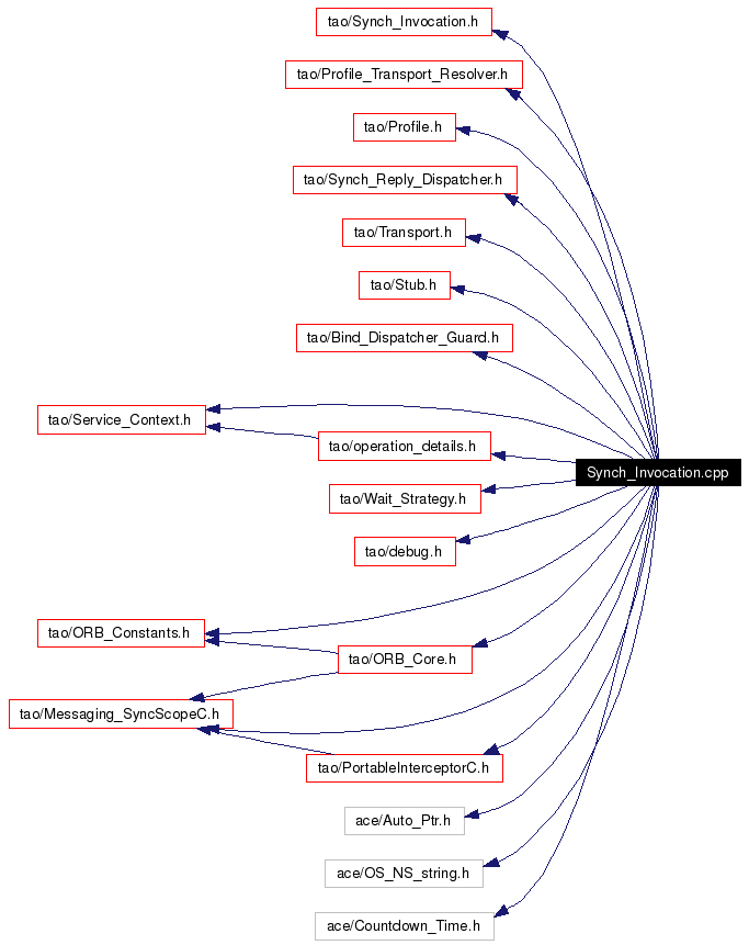 Include dependency graph