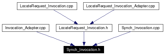 Included by dependency graph