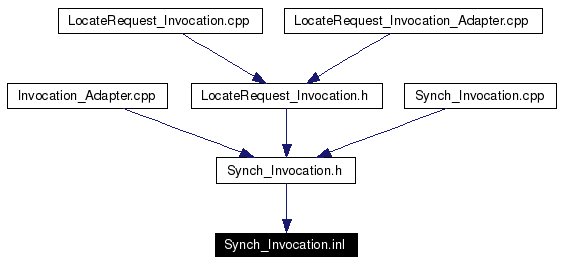 Included by dependency graph