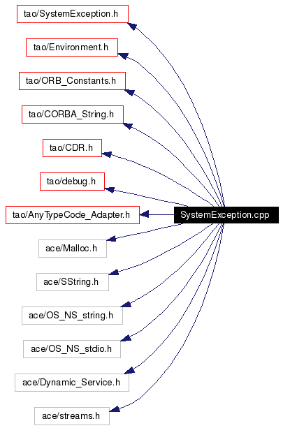 Include dependency graph