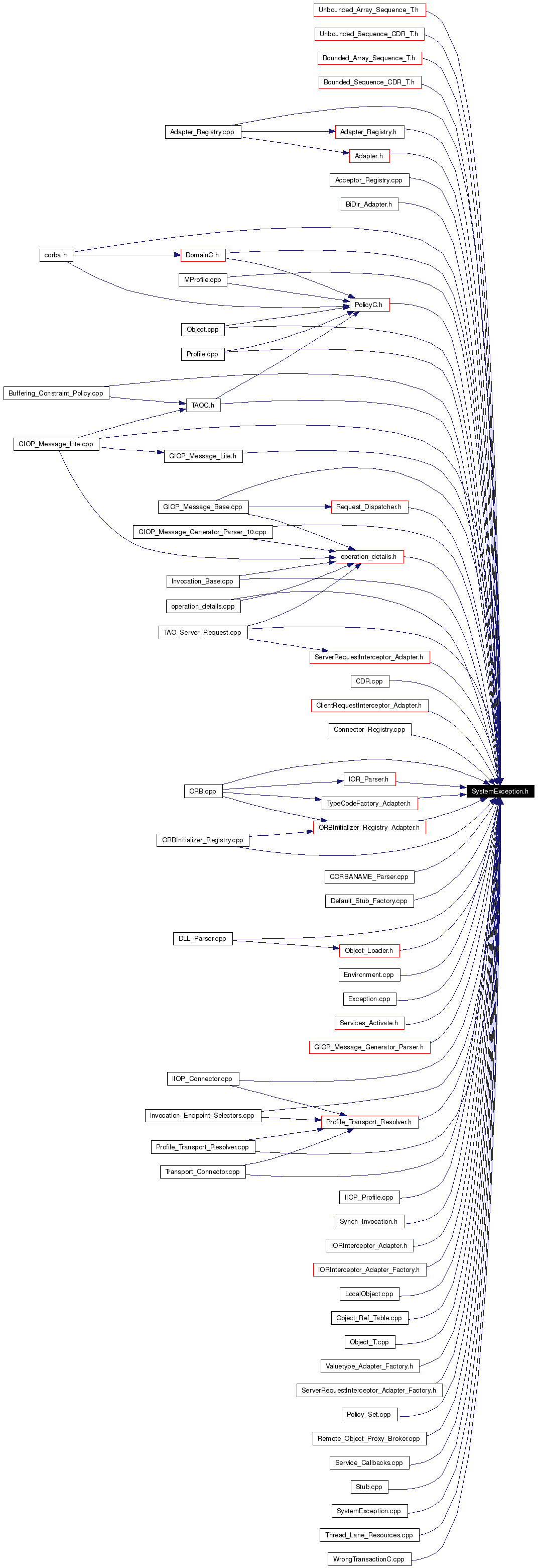 Included by dependency graph