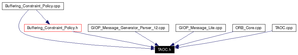 Included by dependency graph