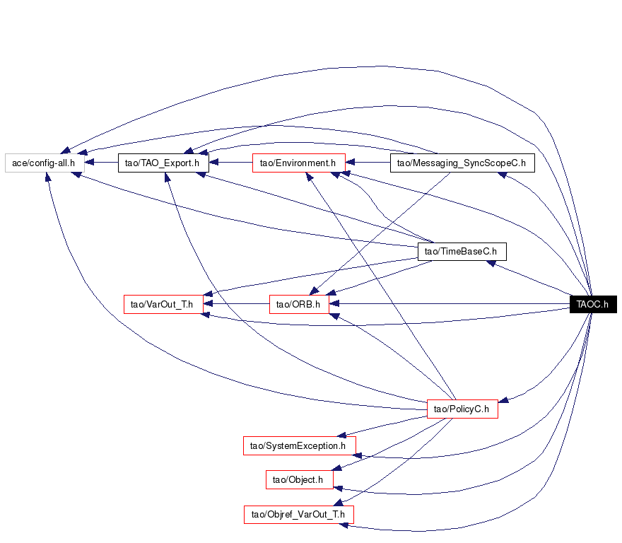 Include dependency graph