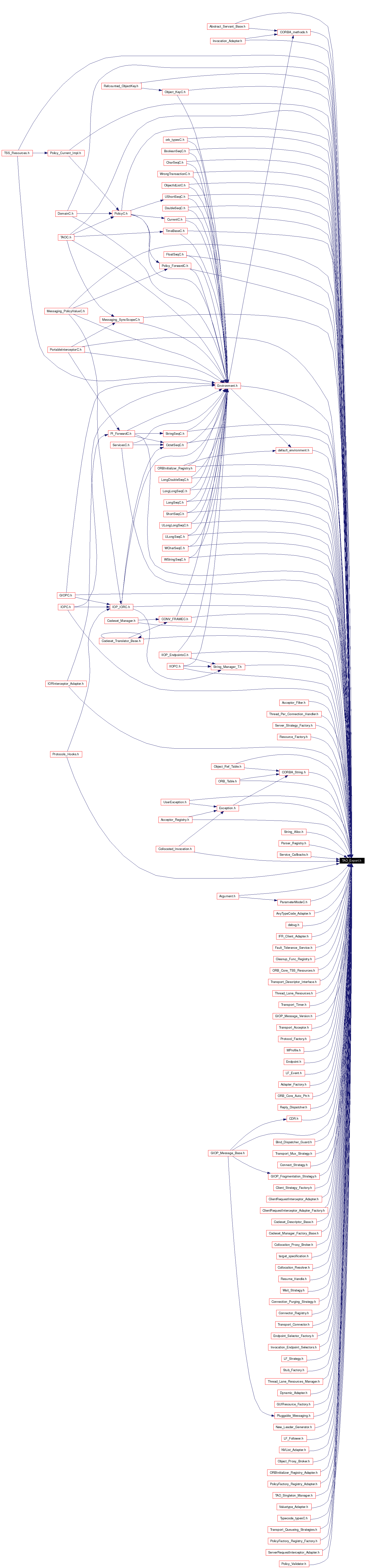 Included by dependency graph