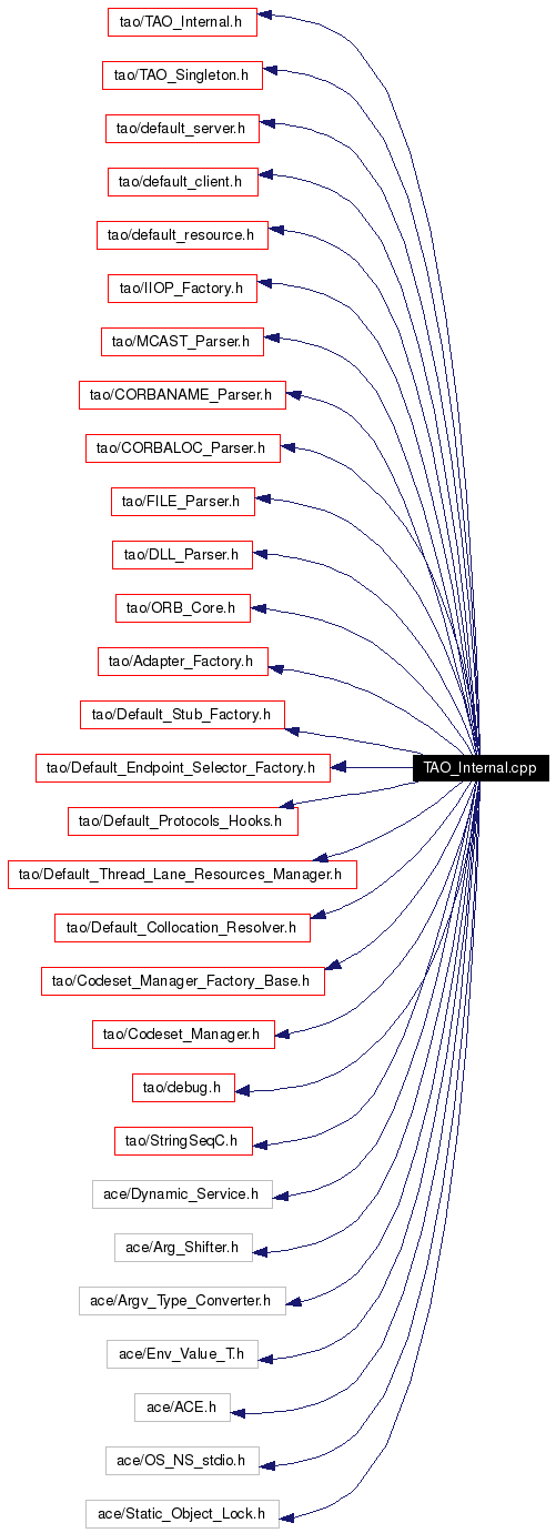 Include dependency graph