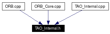 Included by dependency graph