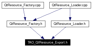 Included by dependency graph