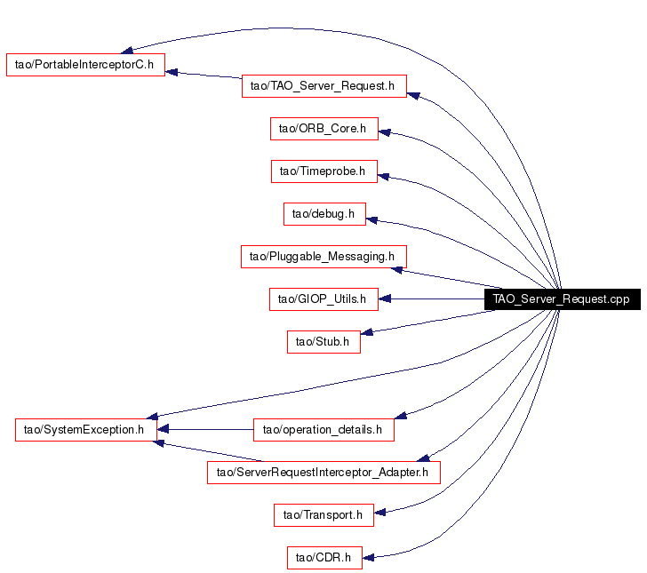 Include dependency graph