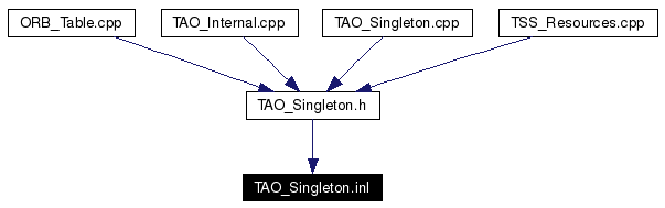 Included by dependency graph