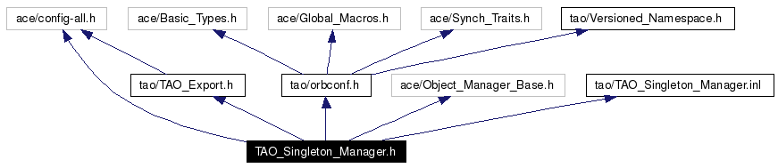 Include dependency graph