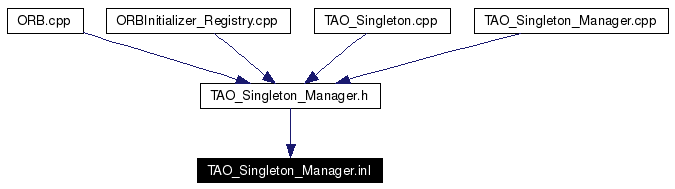 Included by dependency graph