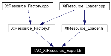 Included by dependency graph