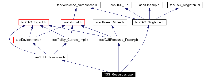 Include dependency graph