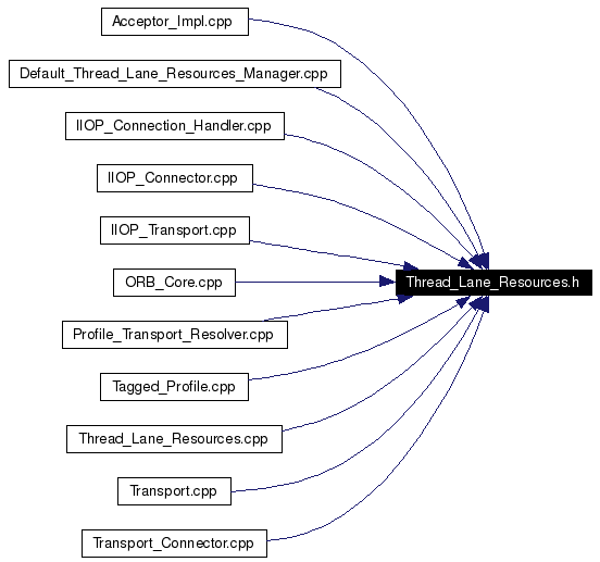 Included by dependency graph