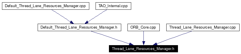 Included by dependency graph