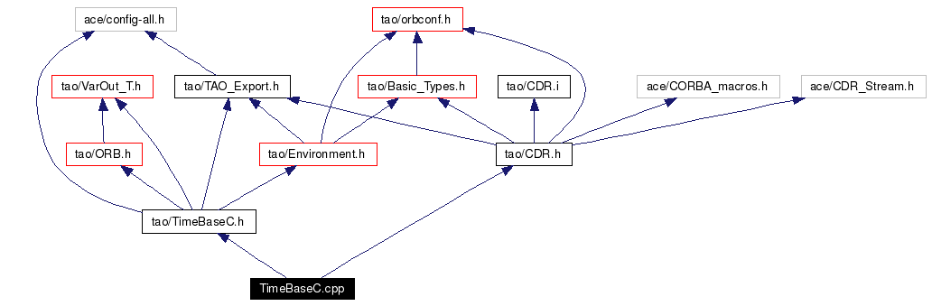 Include dependency graph