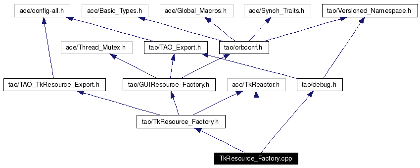 Include dependency graph