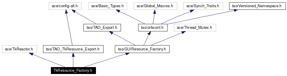 Include dependency graph