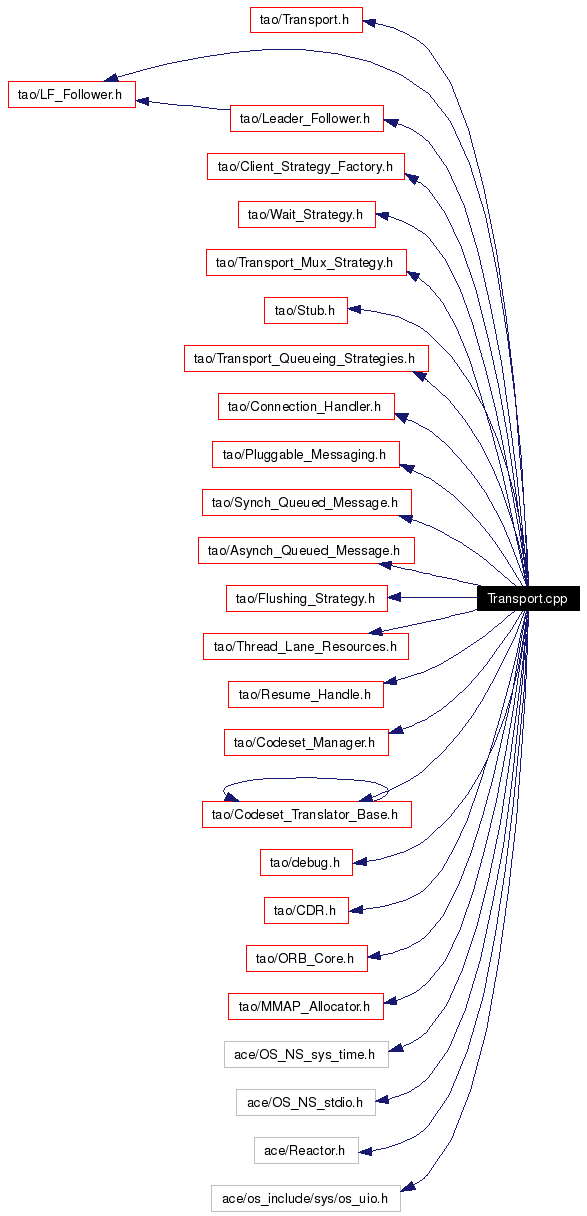 Include dependency graph