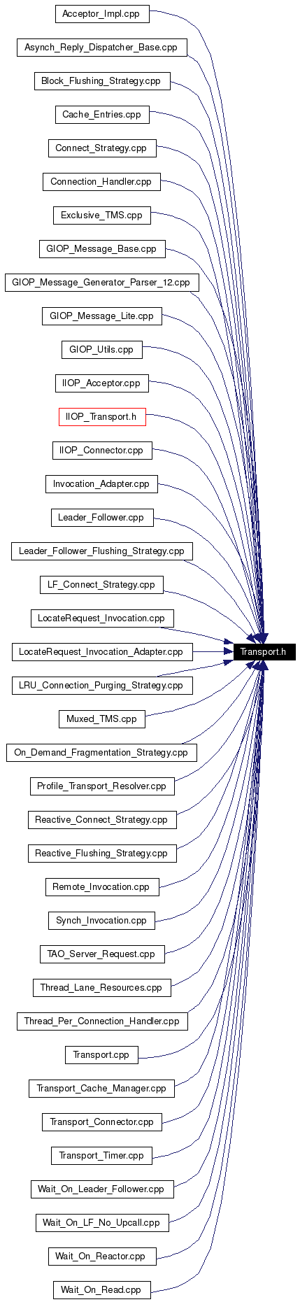 Included by dependency graph