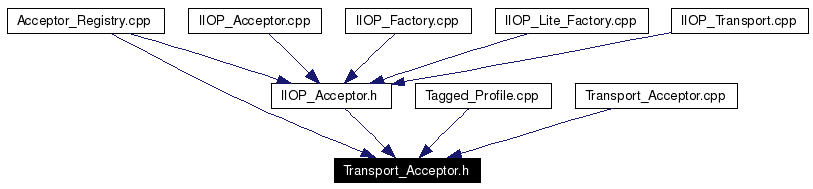 Included by dependency graph