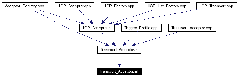 Included by dependency graph