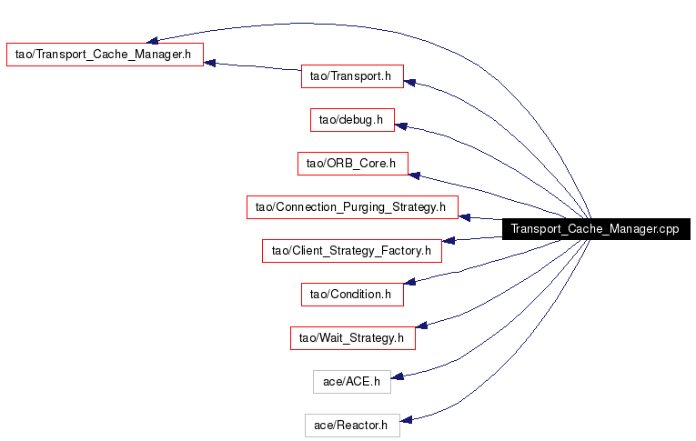 Include dependency graph