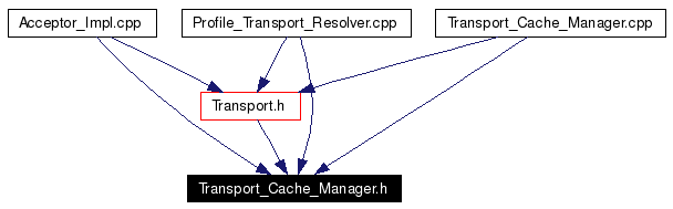 Included by dependency graph