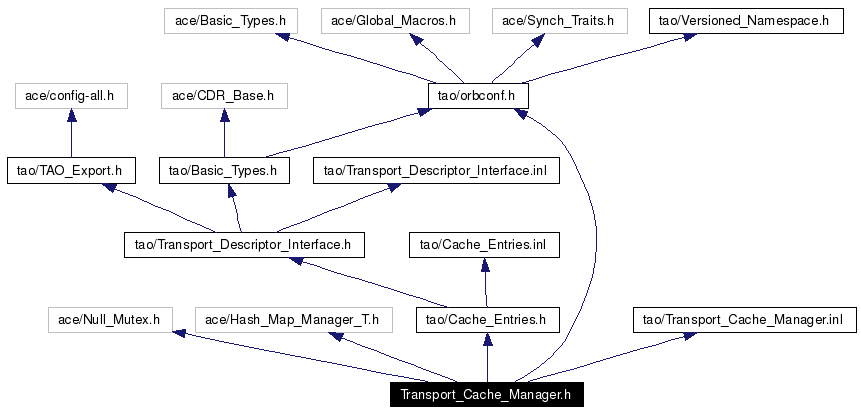 Include dependency graph