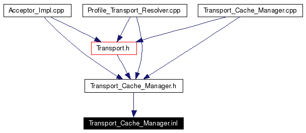 Included by dependency graph