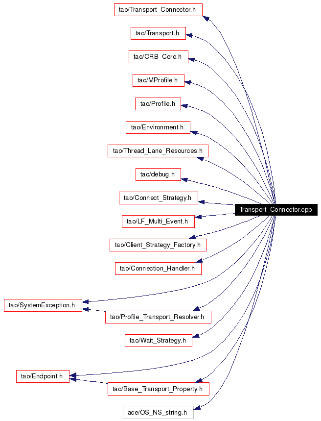 Include dependency graph