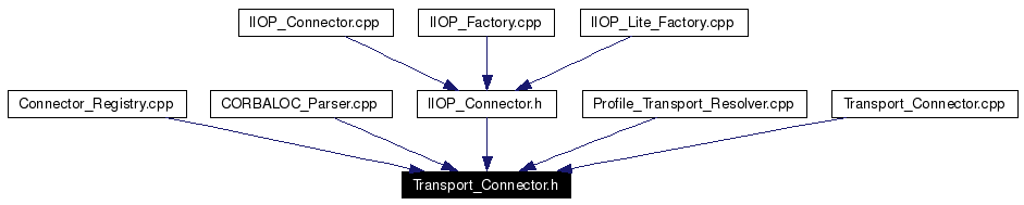 Included by dependency graph