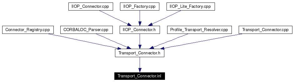 Included by dependency graph