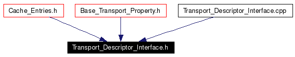 Included by dependency graph