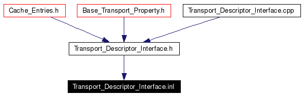 Included by dependency graph