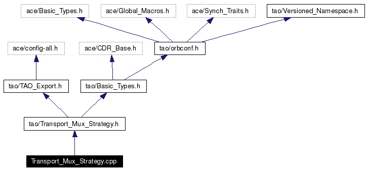 Include dependency graph