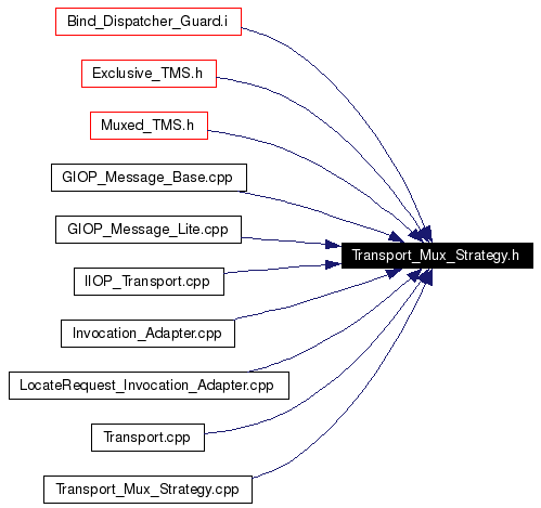 Included by dependency graph