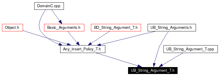 Included by dependency graph